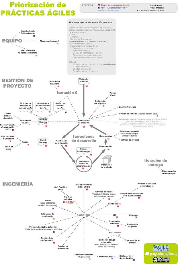 priorizacion-practicas-agiles-proyecto-corto