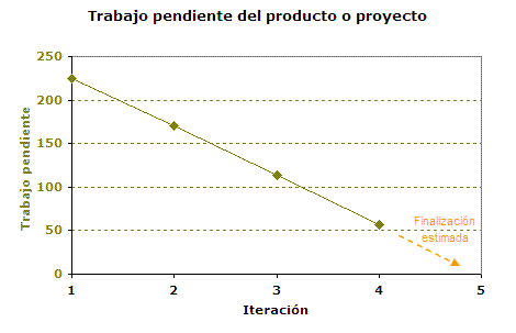 Gráfico de requisitos pendientes - Scrum Product Burndown chart