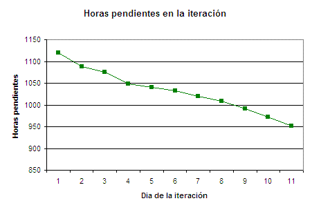 Gráfico de horas pendientes en la iteración- Scrum Iteration Burndown Chart