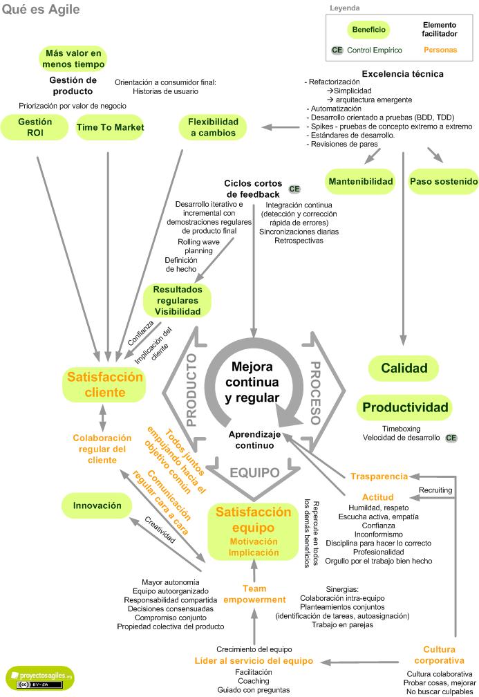 que-es-agile-mapa-mental