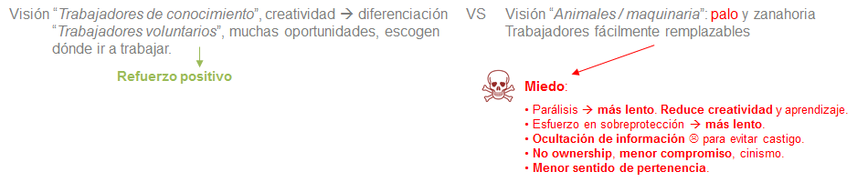 Refuerzo positivo vs palo y zanahoria, miedo